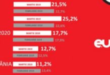 Sondaj IMAS PSD se prăbușește la 21, 5%!