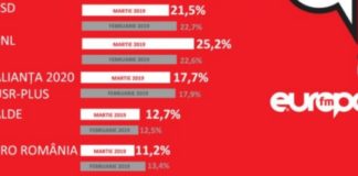 Sondaj IMAS PSD se prăbușește la 21, 5%!
