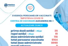 Victor Drăgușin informează cetățenii despre activitatea din centrele de vaccinare din Alexandria; marți au fost vaccinate 176 de persoane